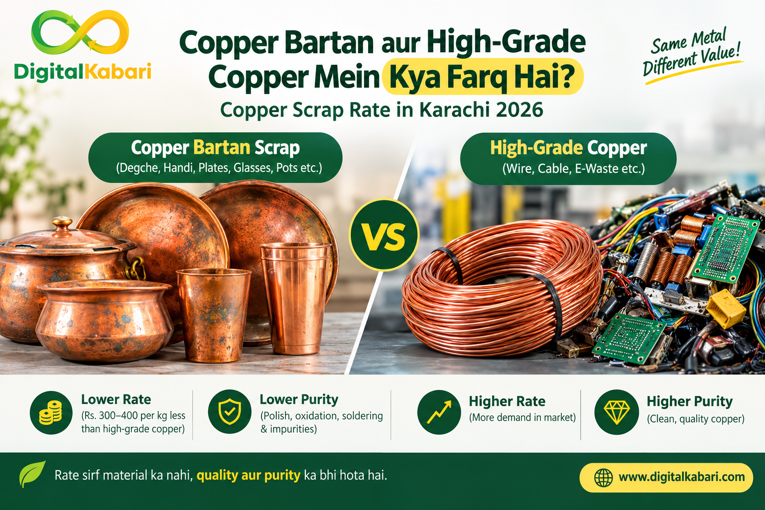 Copper Scrap Rate in Karachi 2026 – Copper Bartan aur High-Grade Copper Mein Kya Farq Hai?